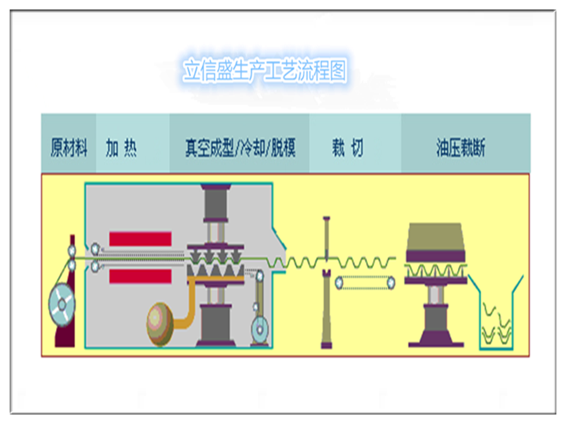 吸塑生產(chǎn)工藝